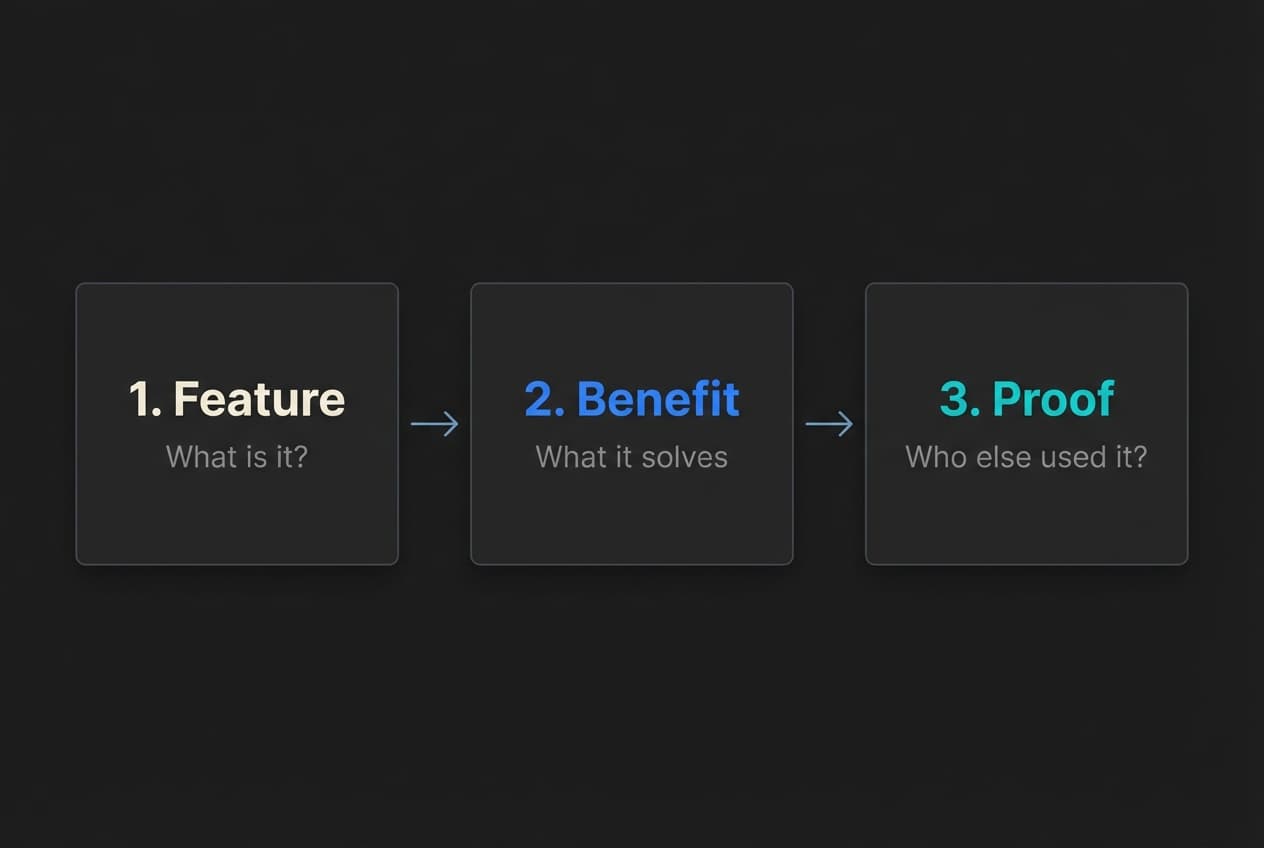 Process diagram showing the Feature-Benefit-Proof demo structure: Feature (What is it) -> Benefit (What it solves) -> Proof (Who else used it).