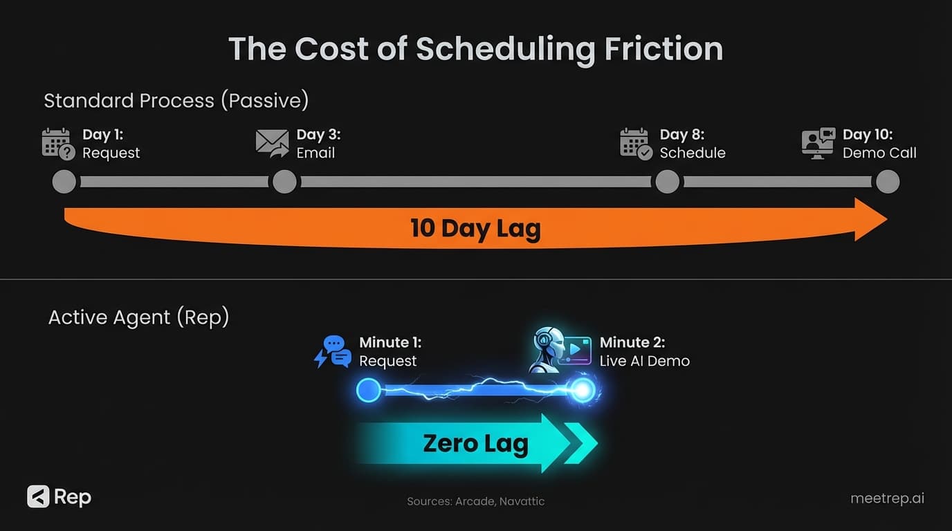 Timeline comparison showing standard demo process taking 10 days versus AI agent process happening instantly.