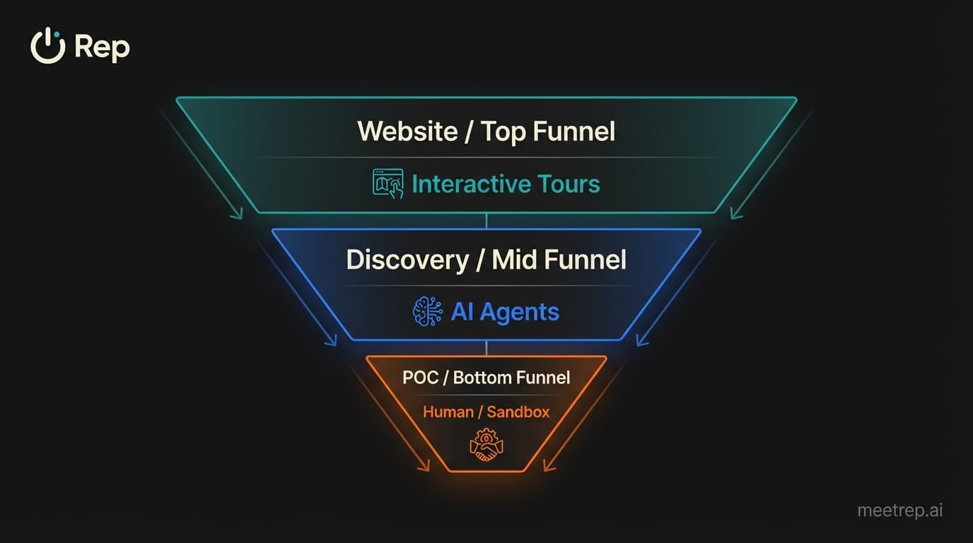 Sales funnel diagram mapping Interactive Tours to Top Funnel, AI Agents to Mid Funnel, and Human Sandboxes to Bottom Funnel.