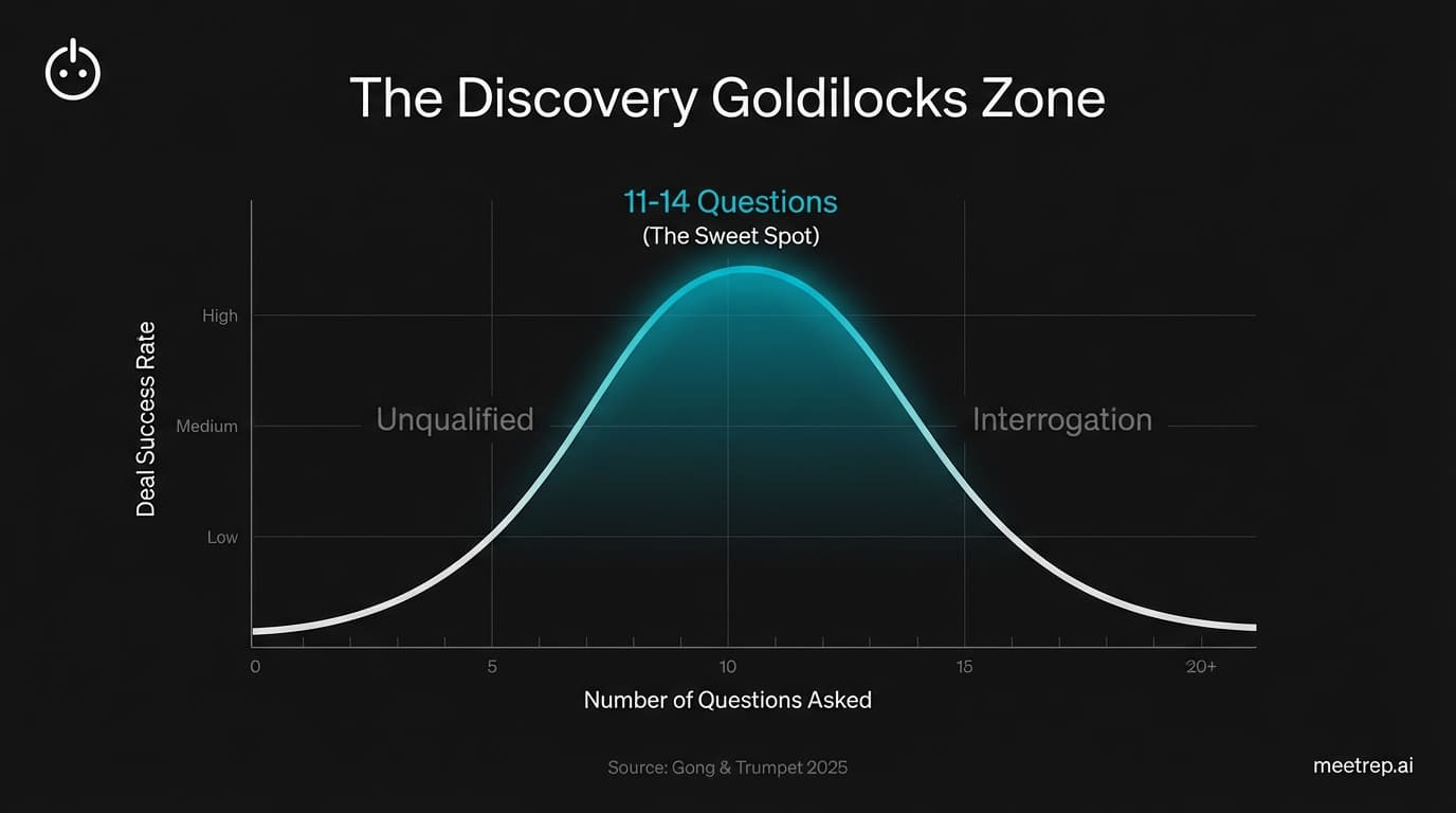 Bell curve chart showing discovery call success rates peak between 11 and 14 questions, dropping off when fewer or more are asked.