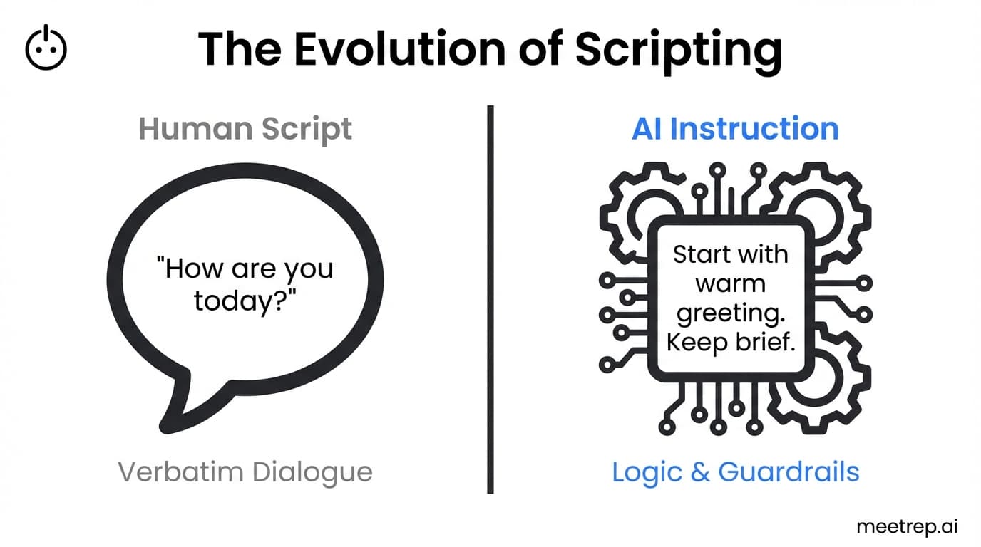 Comparison infographic showing Human Scripts as verbatim dialogue vs AI Instructions as logic and guardrails.