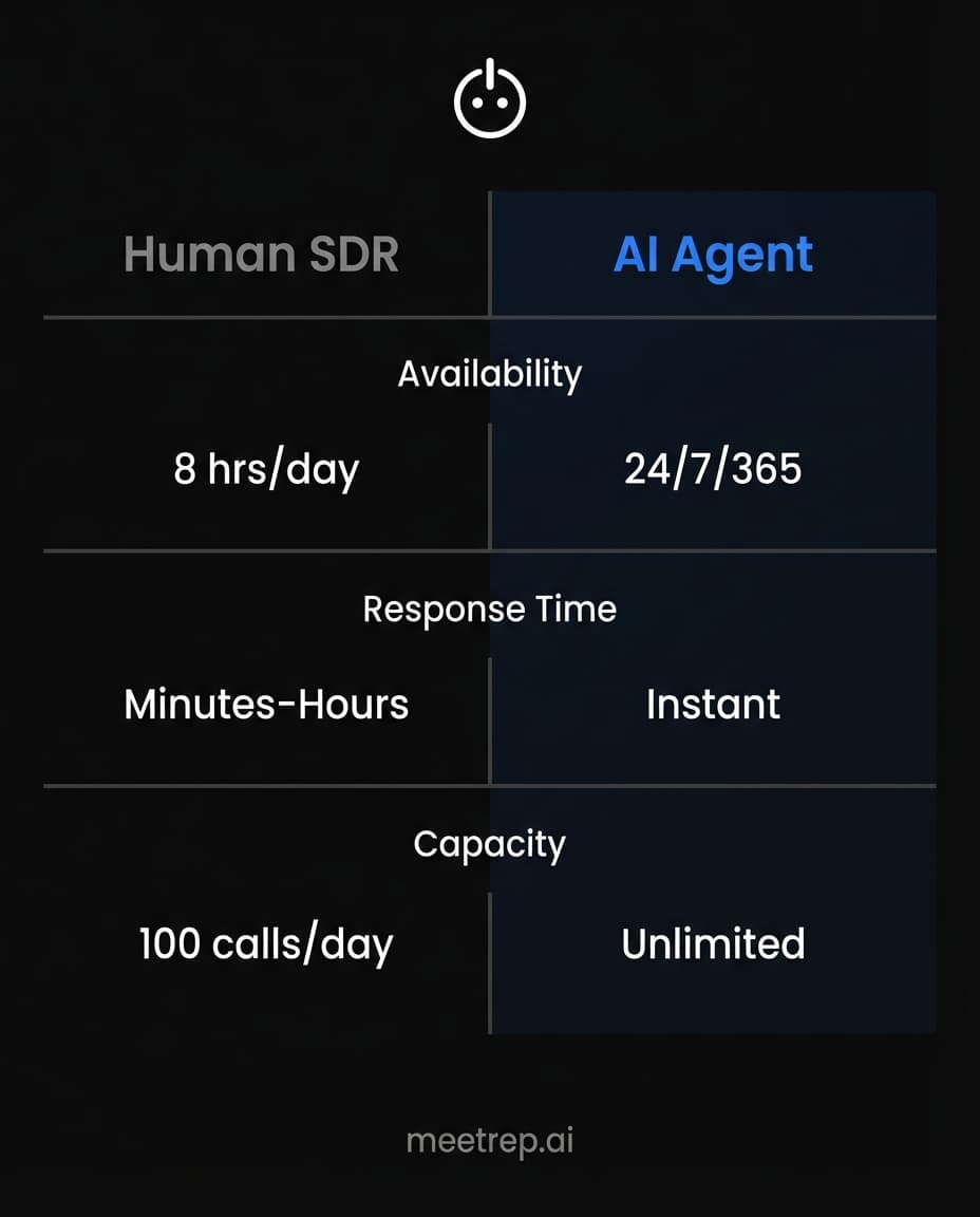 Comparison chart showing AI Agents outperform Human SDRs in availability, response time, and capacity.