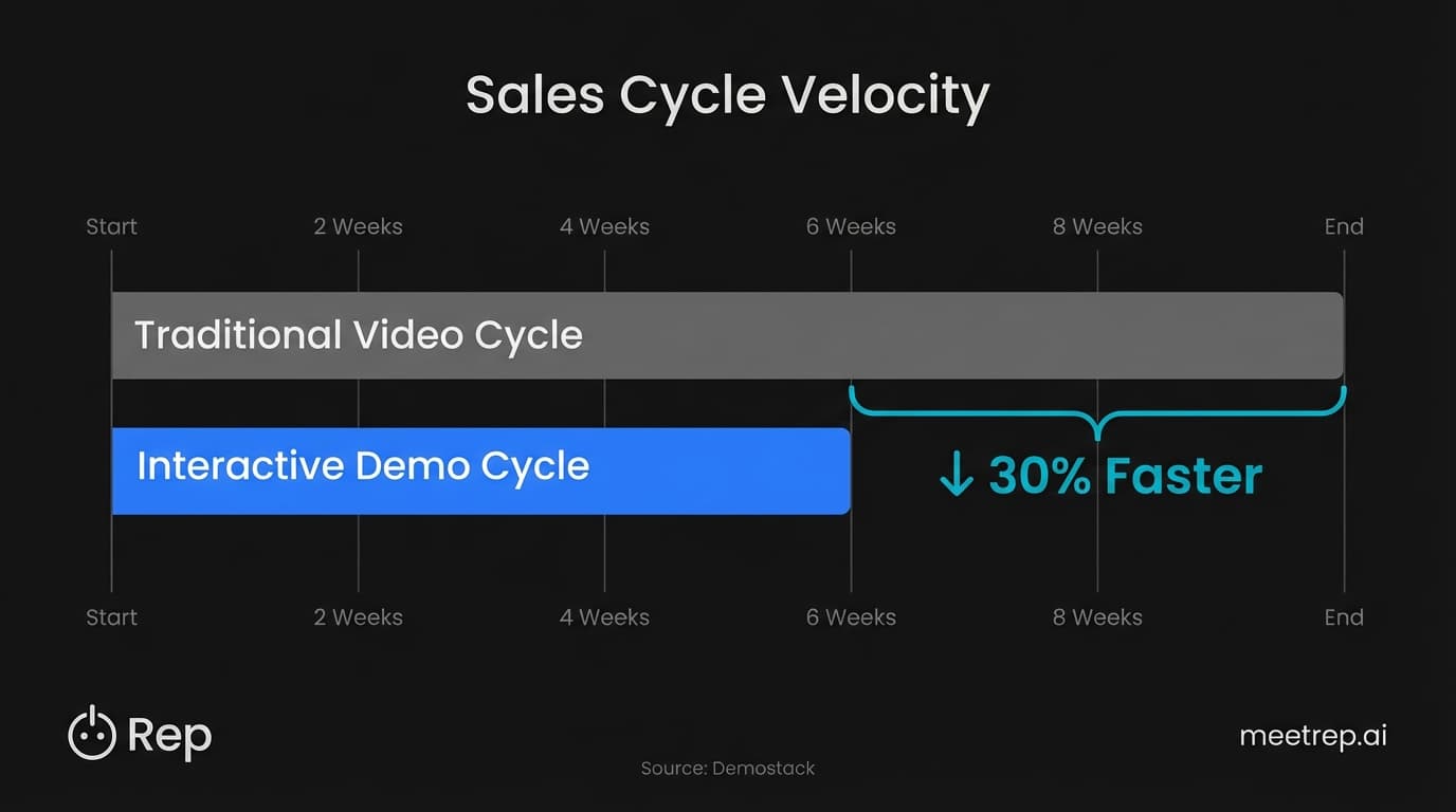 Timeline showing sales cycles are 30% faster with interactive demos compared to traditional video, per Demostack.