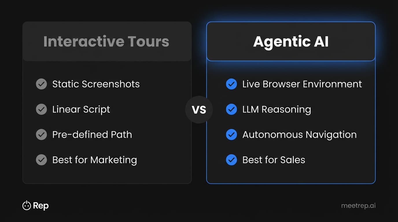 Comparison chart: Interactive Tours (Static, Linear) vs Agentic AI (Live, Reasoning).
