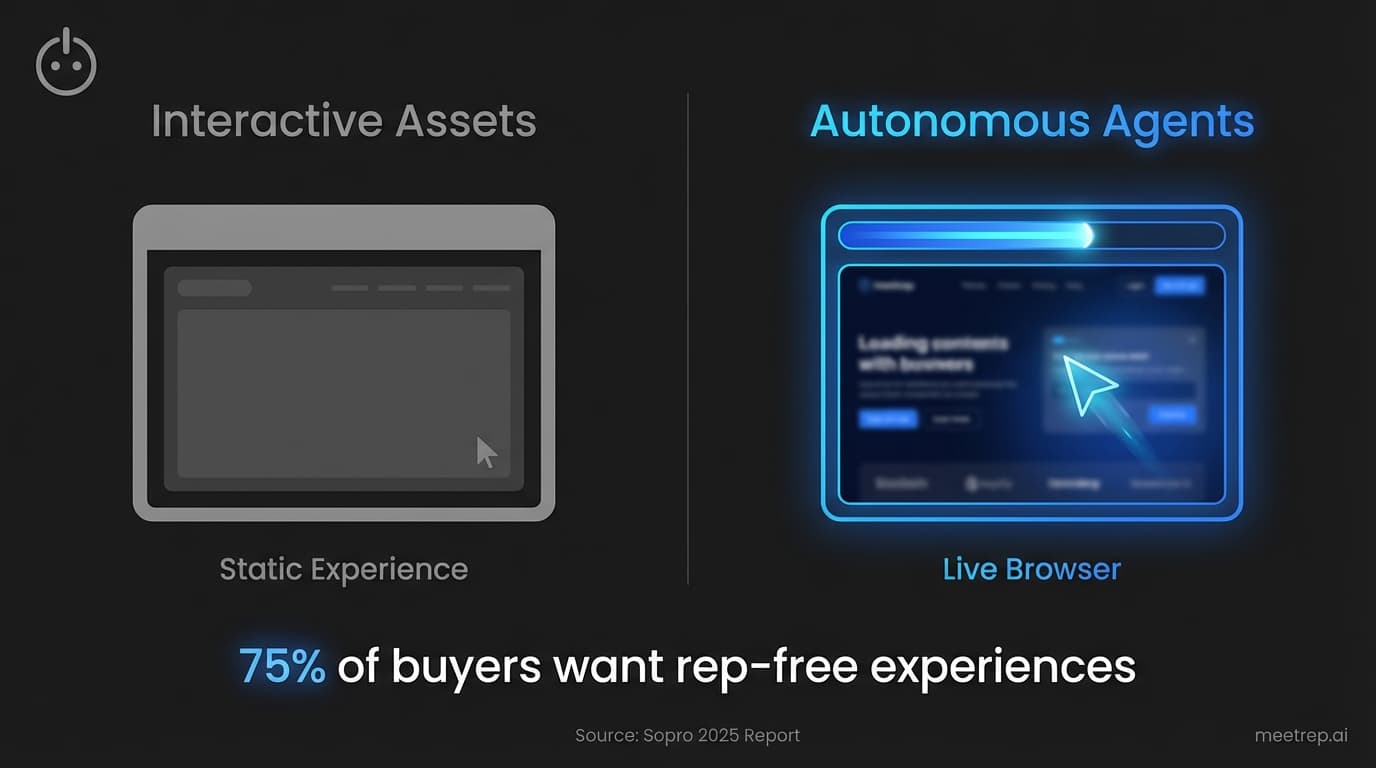 Comparison of Interactive Assets (static screenshots) vs Autonomous Agents (live browser navigation) for AI sales demos.