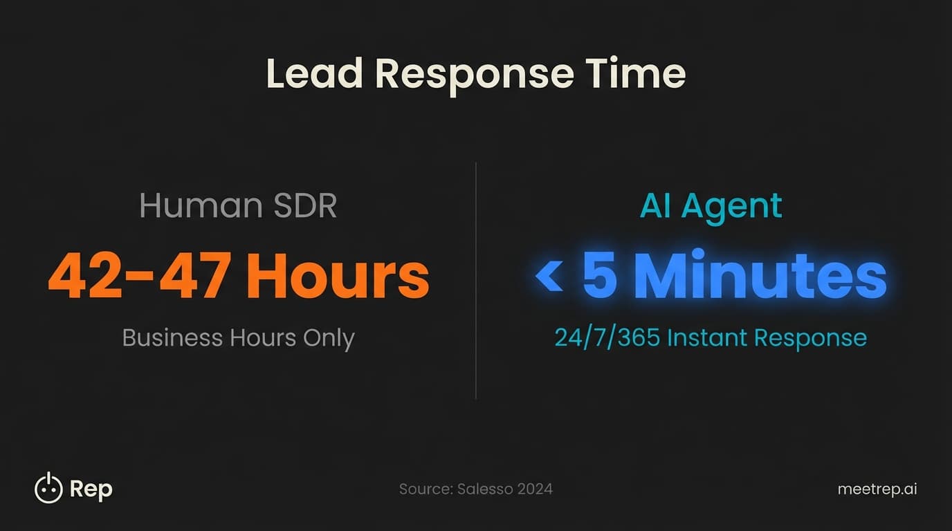 Comparison chart showing Human SDR response time averages 42-47 hours versus AI Agent response time of under 5 minutes.