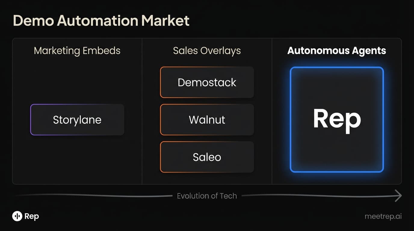 Market landscape map categorizing demo tools: Marketing Embeds (Storylane), Sales Overlays (Demostack, Walnut, Saleo), and Autonomous Agents (Rep).