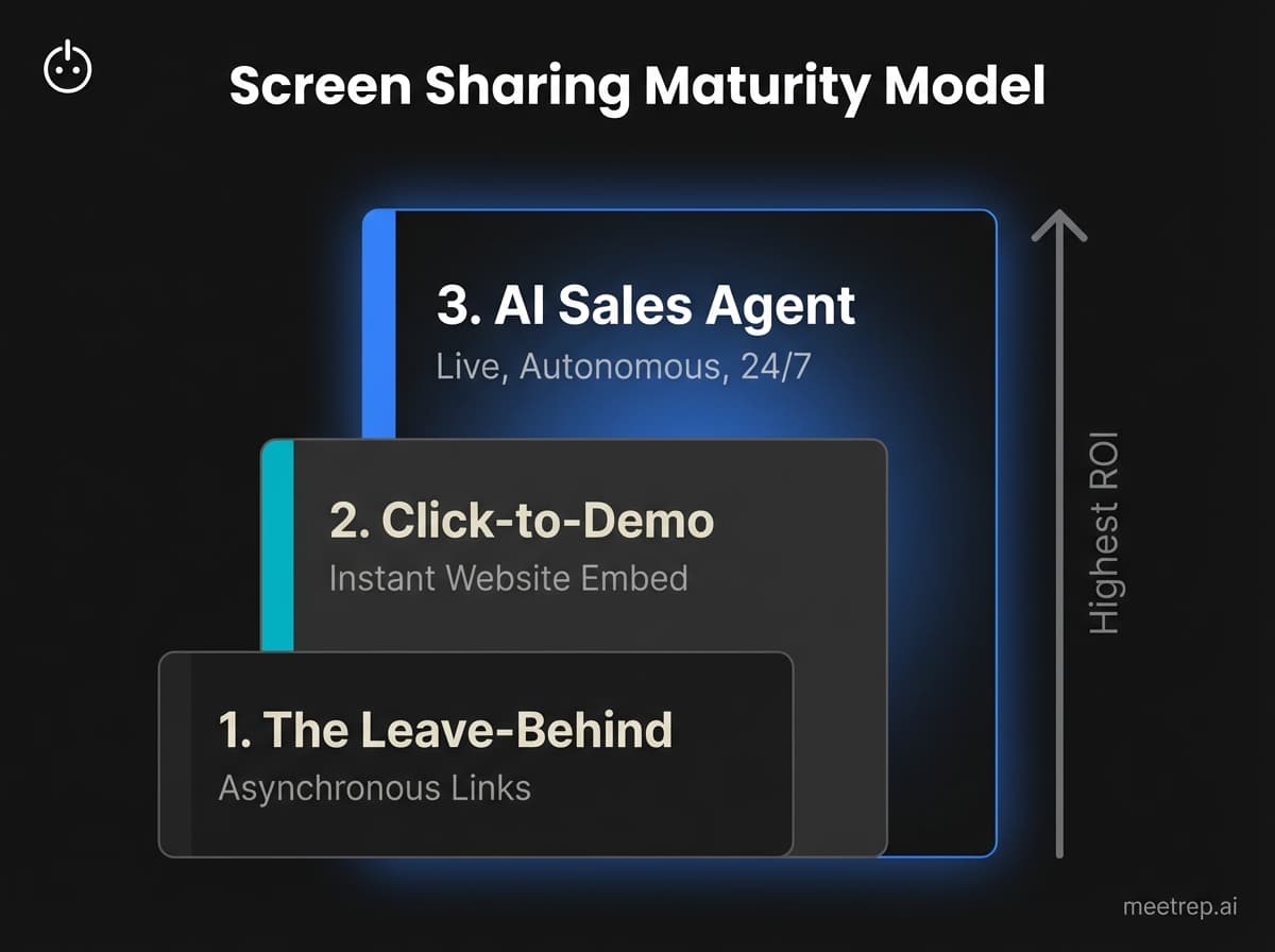 Maturity model showing three levels of screen sharing: Leave-Behind links, Instant Click-to-Demo, and AI Sales Agents as the highest ROI option.