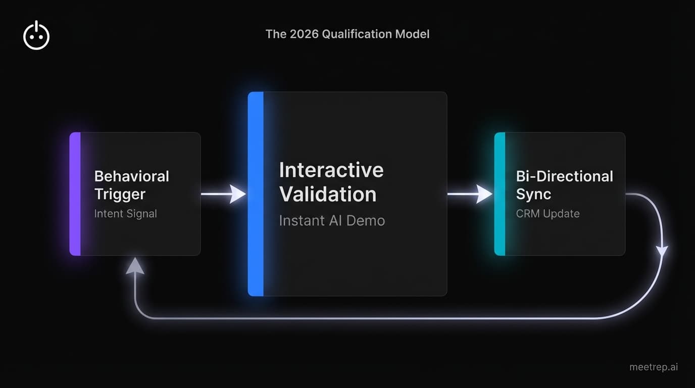 Diagram of the modern lead qualification process: Behavioral Trigger leads to Interactive Validation (AI Demo), which leads to Bi-Directional CRM Sync.