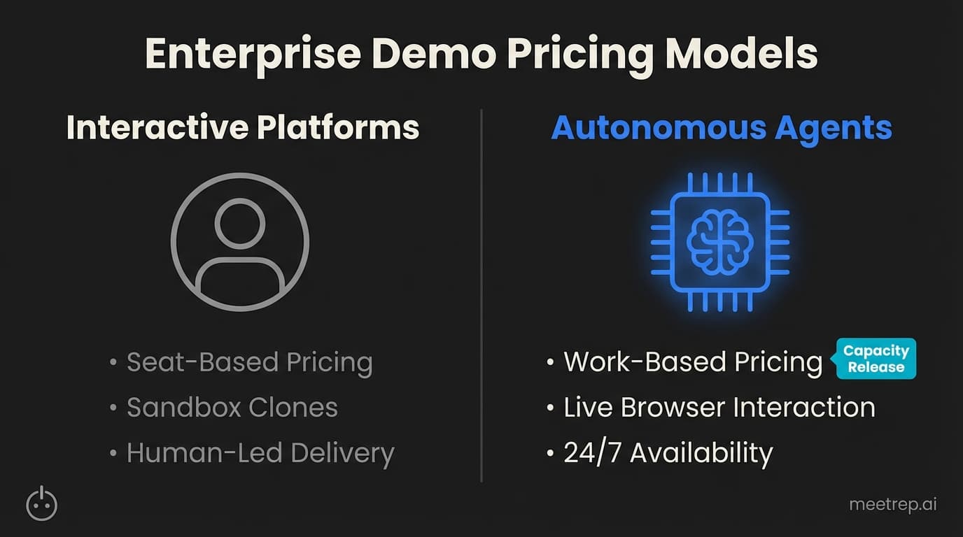 Comparison of Enterprise Demo Pricing Models showing Interactive Platforms (Seat-Based) versus Autonomous Agents (Work-Based) with key features.