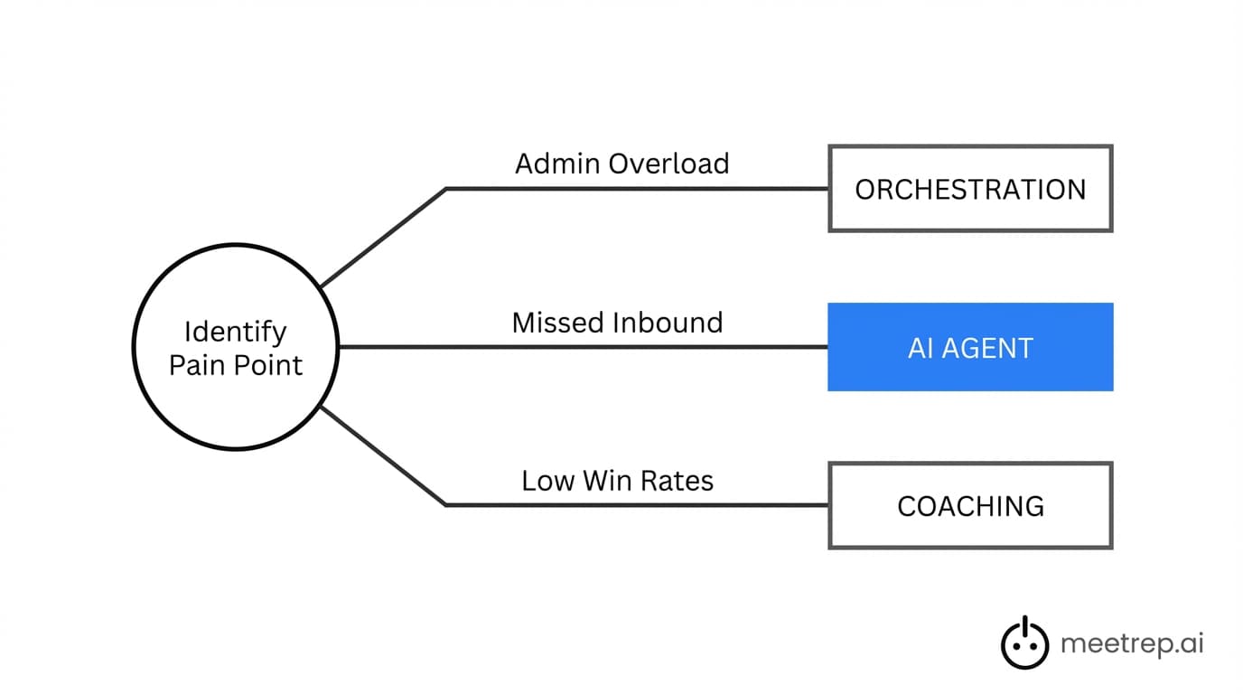 Decision flowchart for sales tools: Admin Overload leads to Orchestration, Missed Inbound leads to AI Agents, Low Win Rates leads to Coaching.