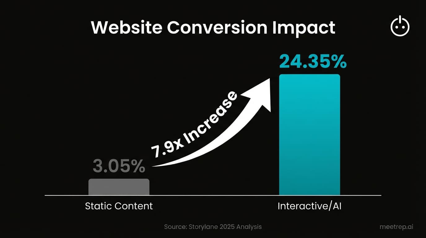 Bar chart showing website conversion rates jumping from 3.05% with static content to 24.35% with interactive demos, a 7.9x increase.