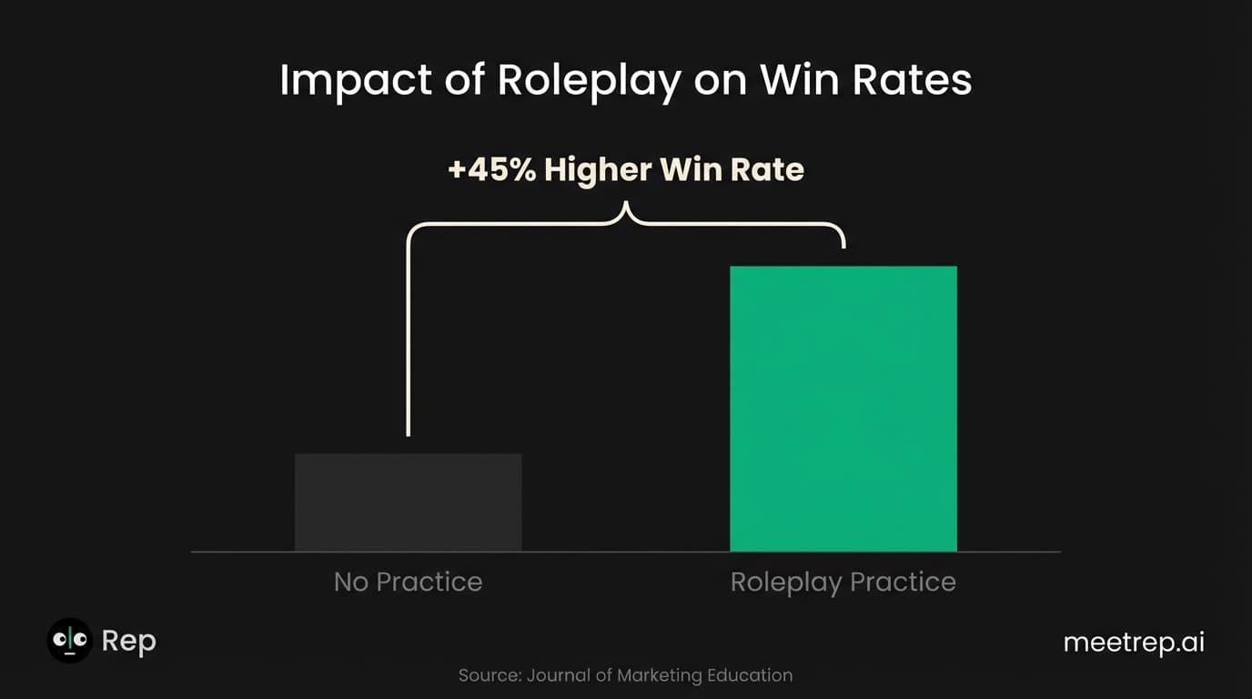 Bar chart showing 45% higher win rates for sales teams that practice roleplaying scripts vs those that don't.