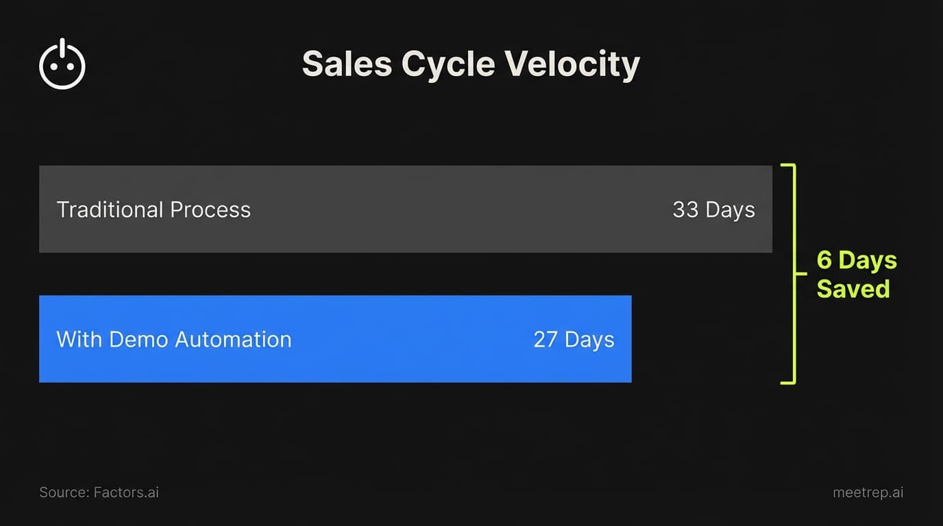 Sales Cycle Velocity timeline showing reduction from 33 days (traditional) to 27 days (automated), saving 6 days.