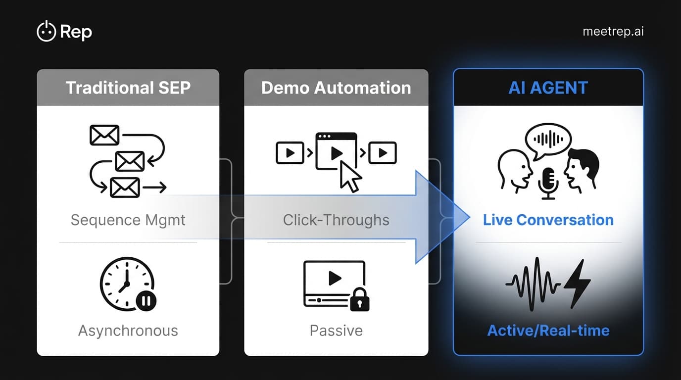 Comparison chart showing Traditional SEPs and Demo Automation as passive tools vs AI Agents as active, real-time solutions.