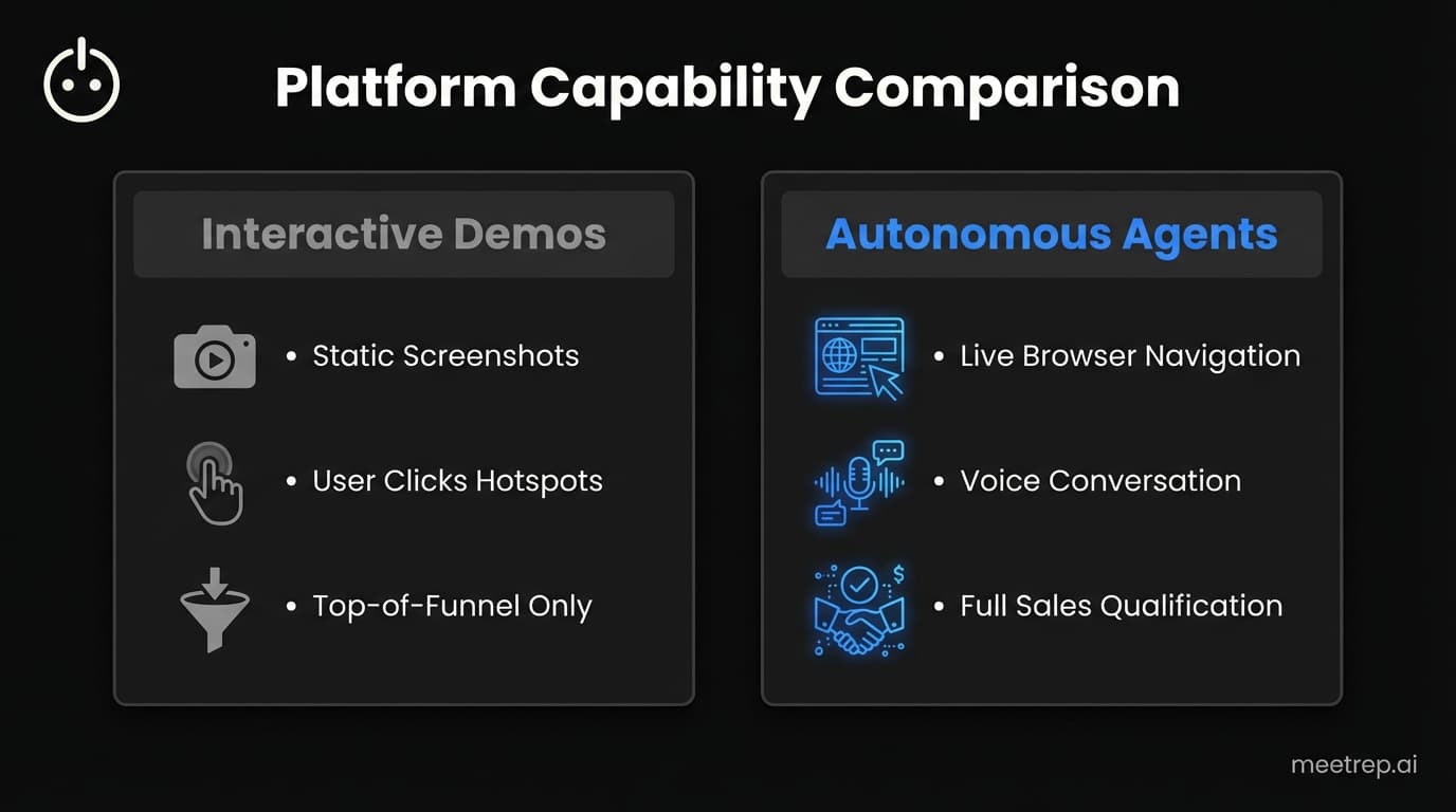 Comparison chart showing Interactive Demos rely on static screenshots while Autonomous Agents use live browser navigation and voice.