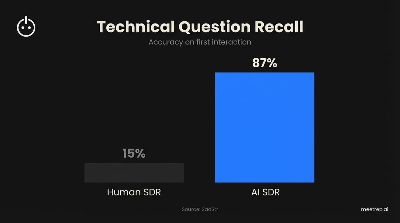 Bar chart showing AI SDRs have 87% technical recall compared to 15% for human SDRs, source SaaStr.
