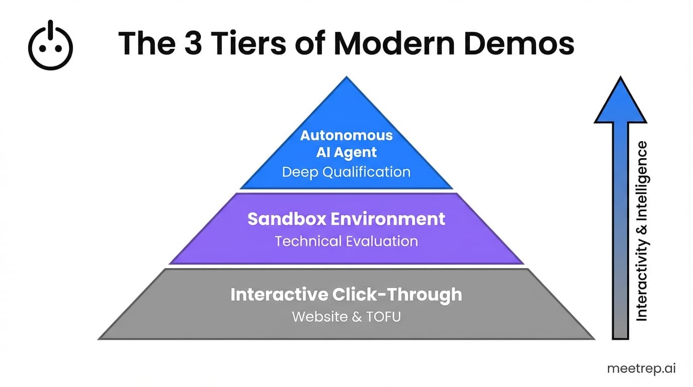 Pyramid diagram showing 3 tiers of demos: Click-Throughs at the bottom, Sandboxes in the middle, and Autonomous AI Agents at the top.