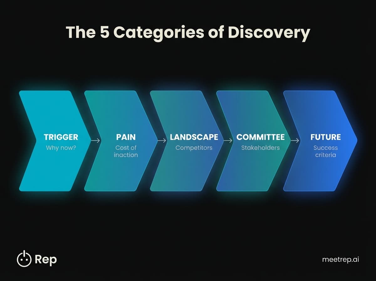 Diagram of the 5 pillars of discovery questions: Trigger, Pain, Landscape, Committee, and Future.