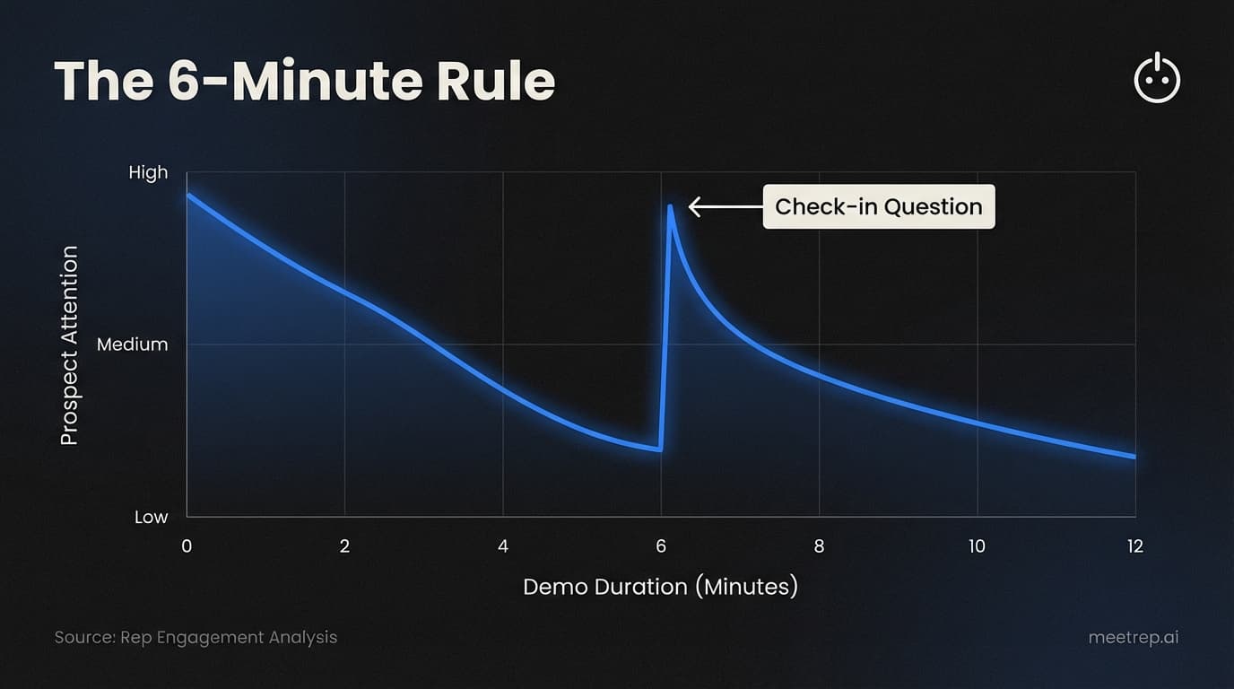 Line chart showing prospect attention dropping over time, with a spike in engagement caused by a check-in question at the 6-minute mark.