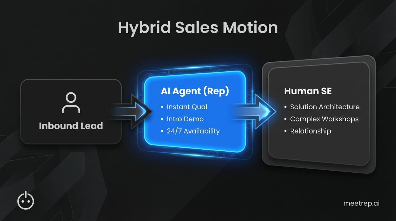 Funnel diagram showing AI Agents handling initial qualification and intro demos, passing qualified leads to Human SEs for solution architecture.