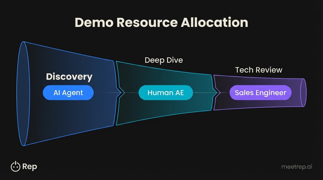 Sales funnel diagram showing AI Agents handling Discovery, Human AEs handling Deep Dives, and Sales Engineers handling Technical Reviews.