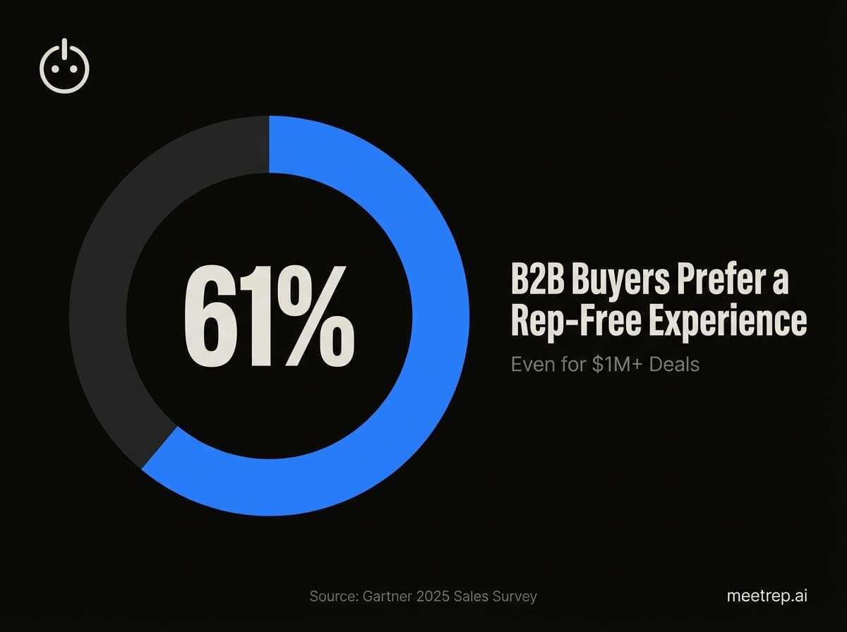 Donut chart showing 61% of B2B buyers prefer a rep-free experience, according to Gartner 2025 Sales Survey.