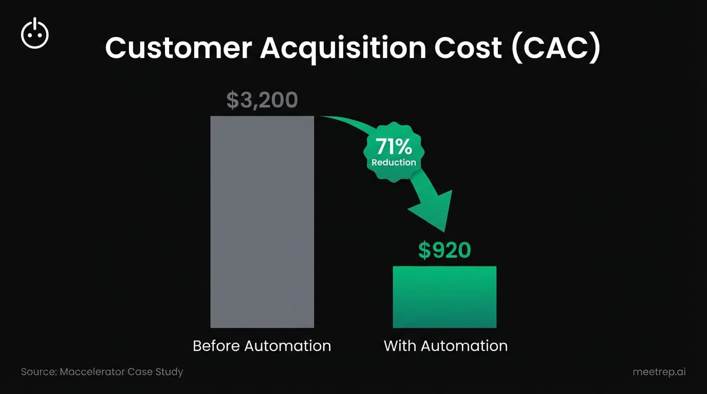 Bar chart showing CAC reduction from $3,200 to $920, a 71% decrease using demo automation.