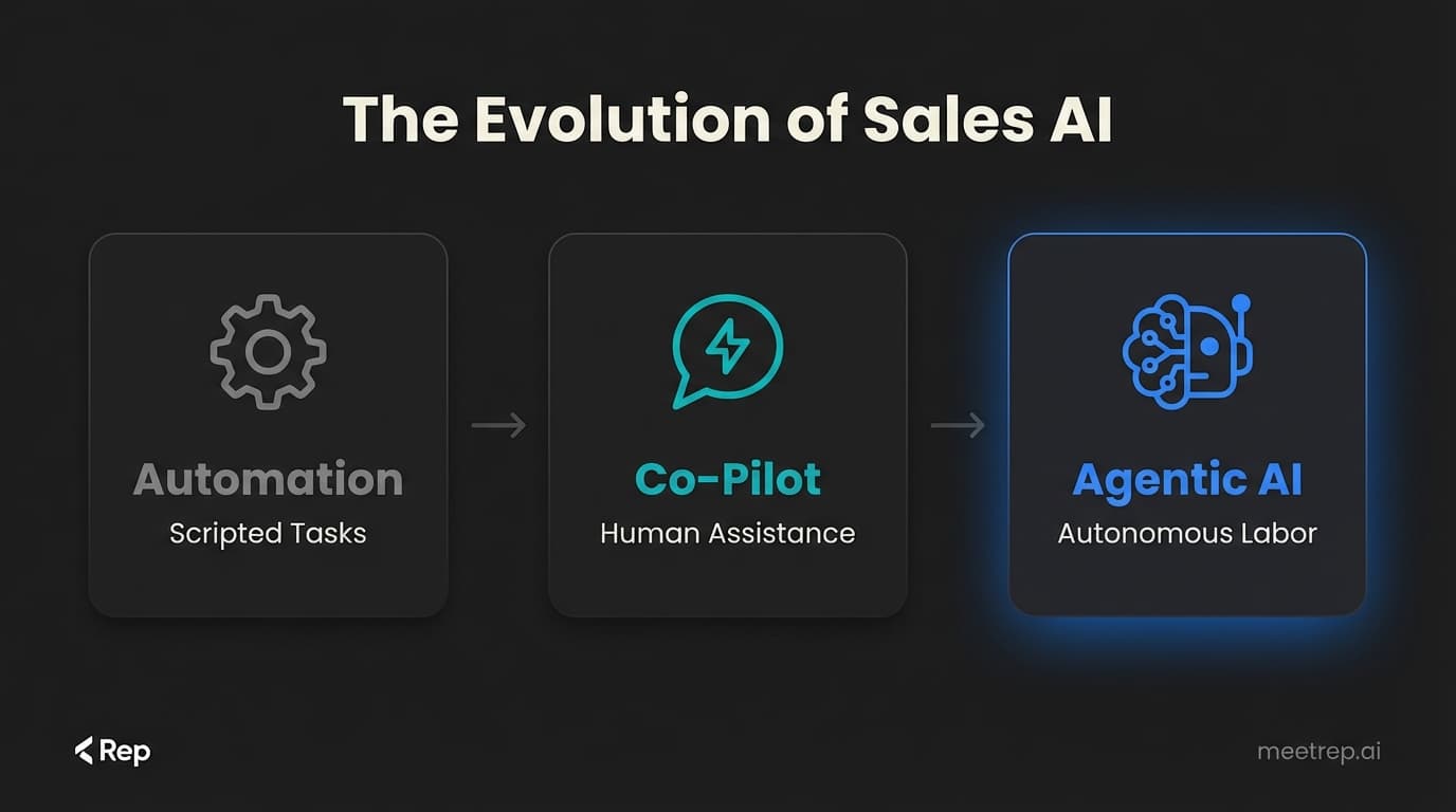 Diagram showing the evolution of sales AI from Automation (Tasks) to Co-Pilot (Assistance) to Agentic AI (Autonomous Labor).