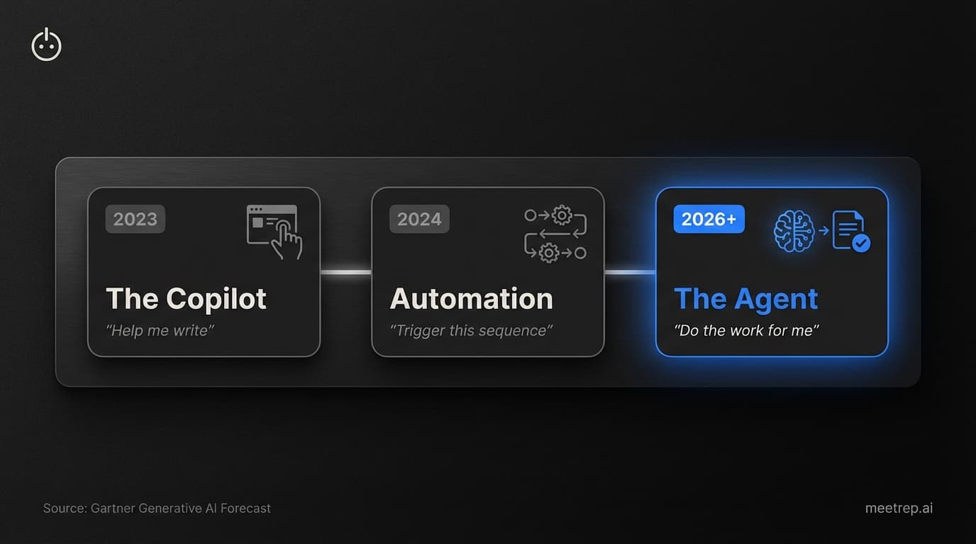 Timeline showing AI evolution from Copilots (2023) to Automation (2024) to Autonomous Agents (2026) that do the work for you.