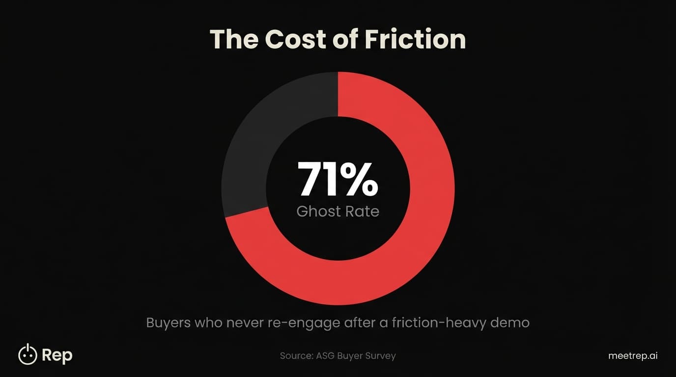 Donut chart showing a 71% "Ghost Rate" of buyers who stop communicating after a high-friction sales demo.
