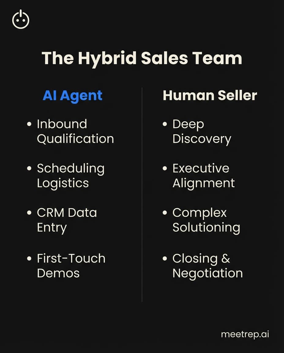 Diagram showing the division of labor in a hybrid sales team: AI handles qualification and logistics, humans handle strategy and closing.