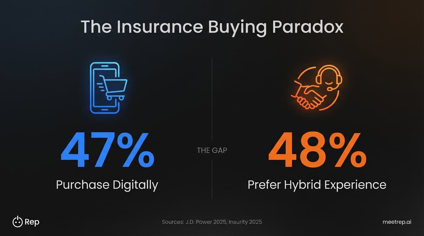 Split chart showing 47% of users purchase digitally but 48% prefer a hybrid experience, highlighting the gap in insurance buying preferences.