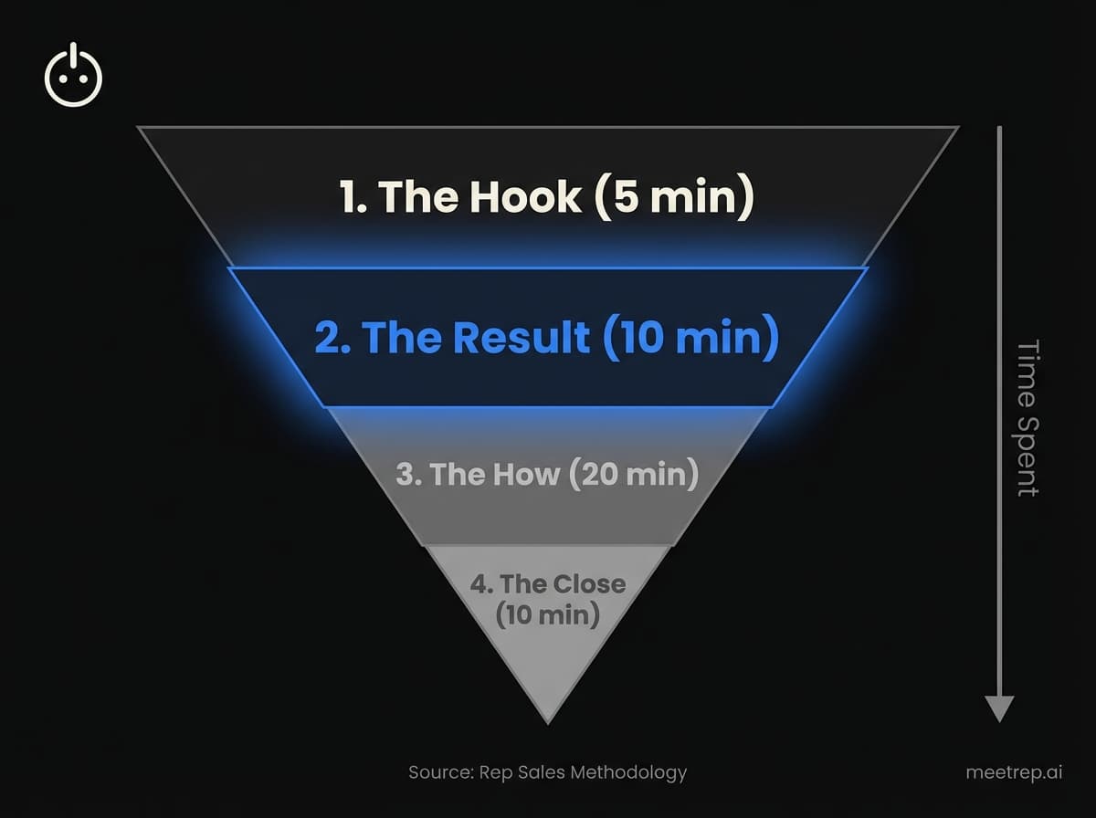 Inverted pyramid diagram for SaaS demos showing The Hook (5 min) and Result (10 min) at the top, followed by The How (20 min) and The Close (10 min).