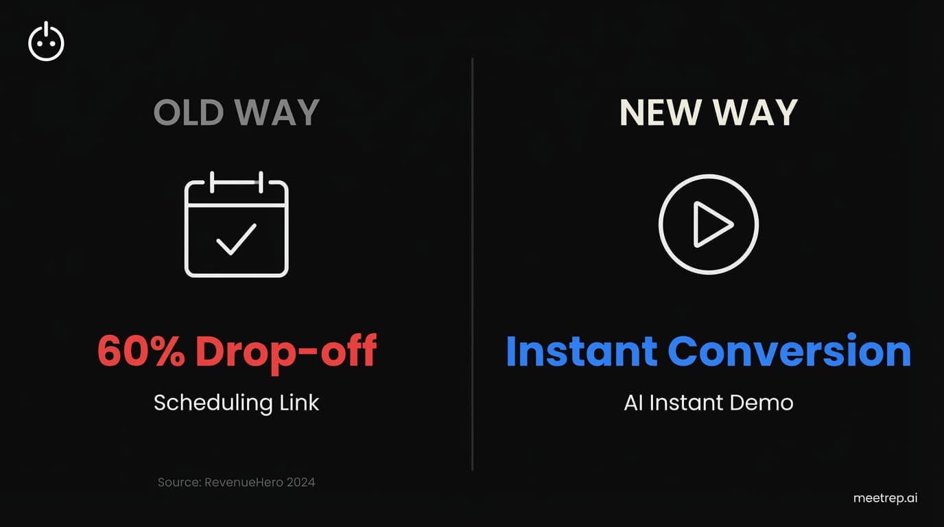 Comparison comparison showing 60% drop-off with scheduling links versus instant conversion with AI demos.