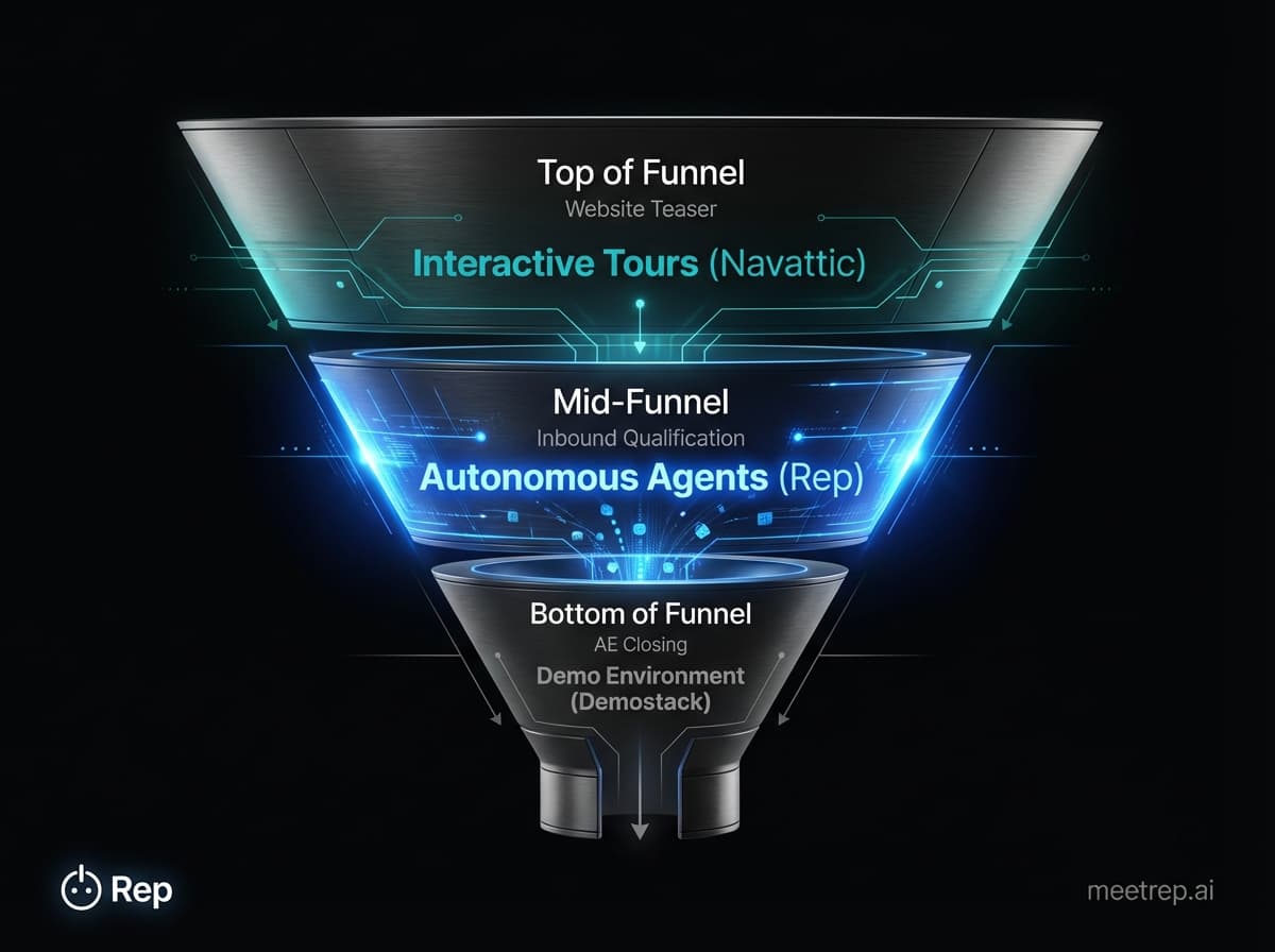 Funnel diagram illustrating the modern sales demo stack: Interactive Tours at top-funnel, Autonomous Agents at mid-funnel, and Demo Environments at bottom-funnel.