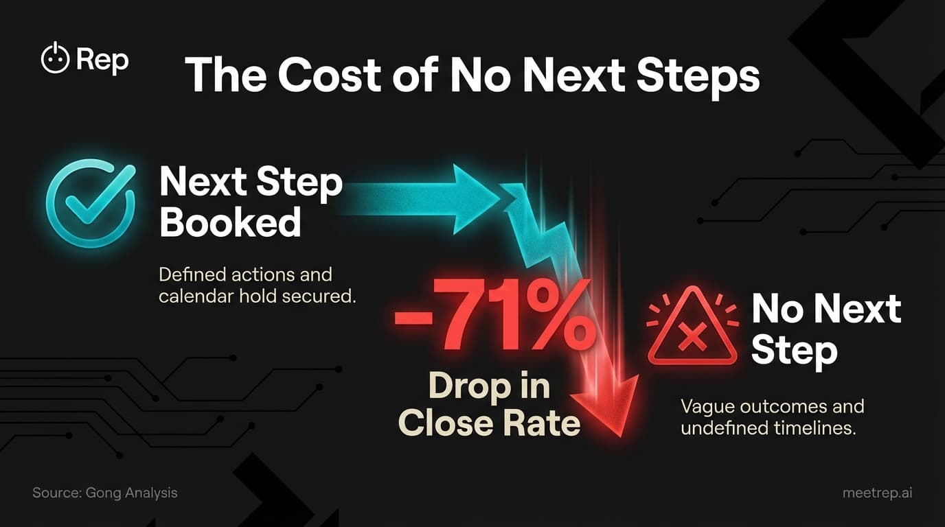 Infographic regarding discovery call meaning showing that failing to book a next step results in a 71% drop in deal close rates.