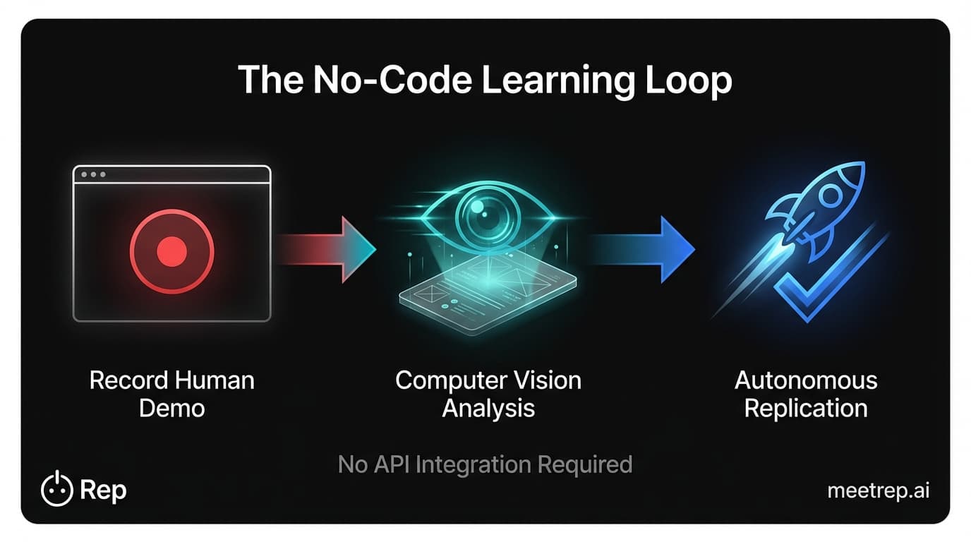 Three-step process diagram showing Record, Learn (via computer vision), and Deploy, emphasizing no API integration required.