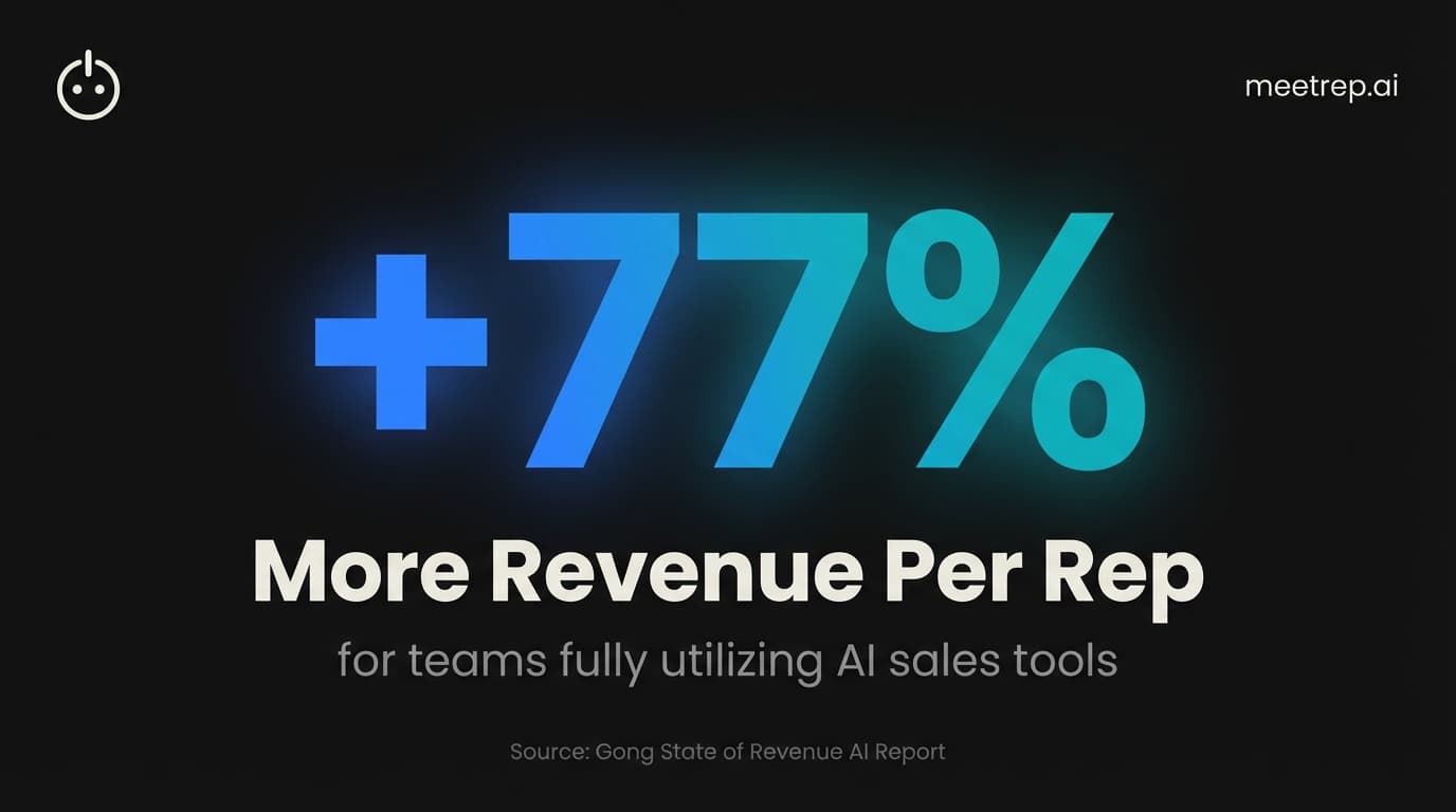 Graphic highlighting a 77% increase in revenue per representative for sales teams using AI tools.