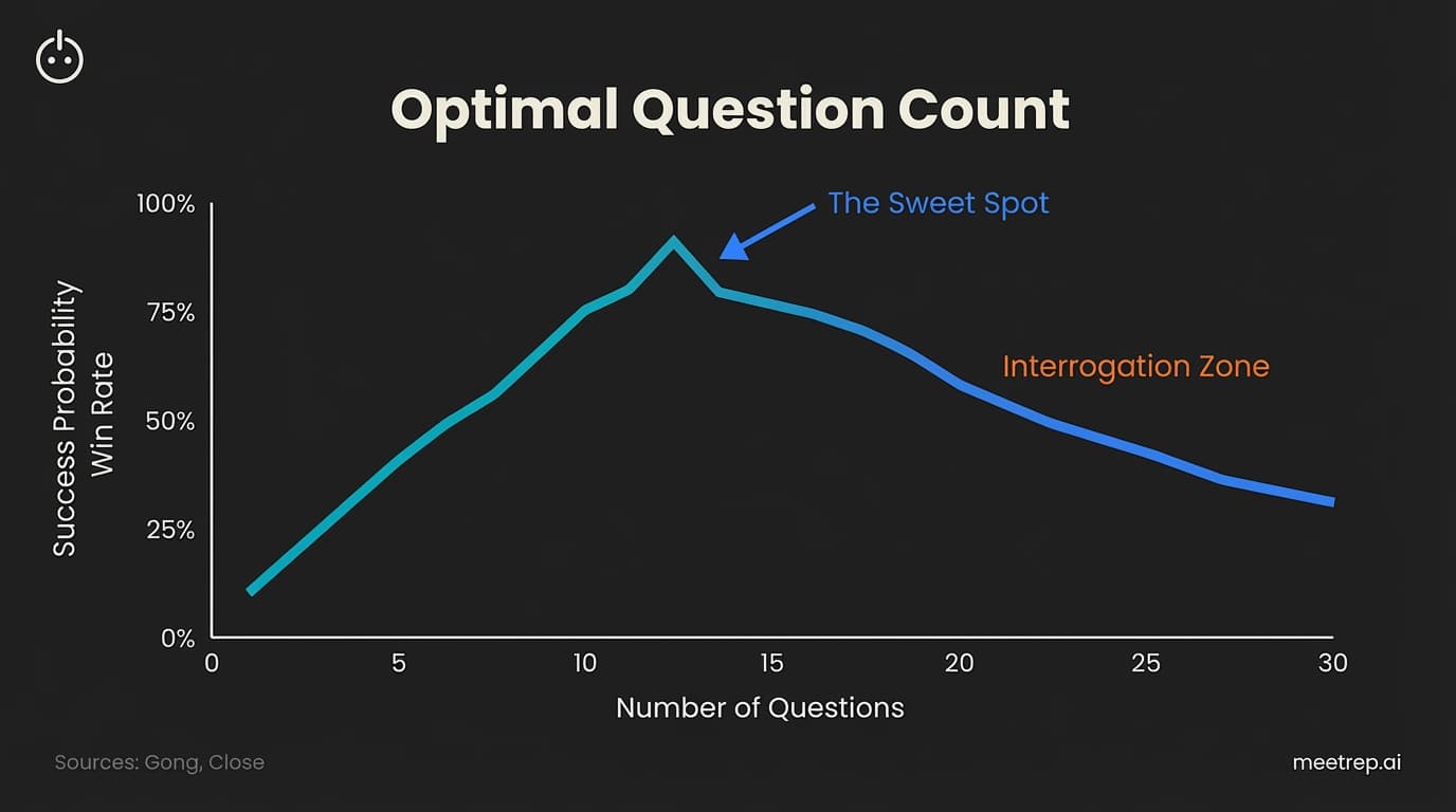Graph showing sales success probability peaking at 11-14 discovery questions and declining when more questions are asked.