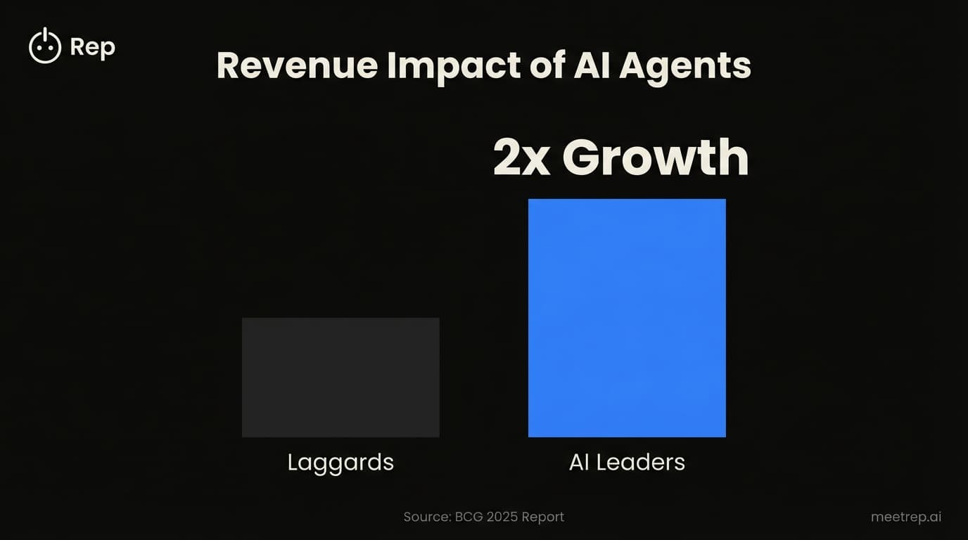 Bar chart showing AI Leaders achieving 2x revenue growth compared to laggards, according to BCG 2025 data.