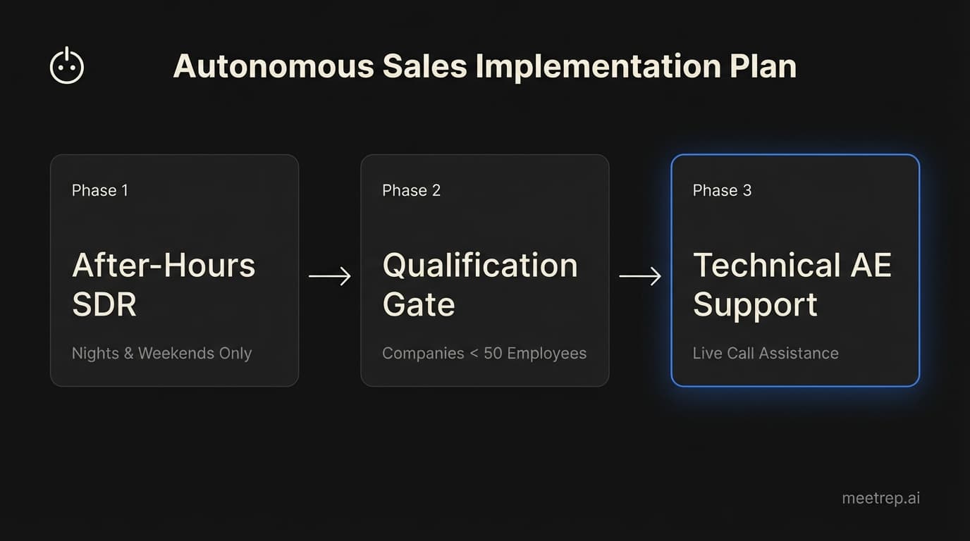 Three-phase roadmap for implementing autonomous sales: 1. After-hours SDR, 2. Qualification Gate for small leads, 3. Technical support for AEs.