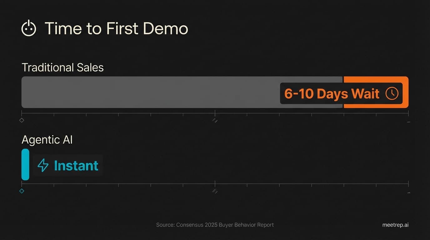 Timeline comparison showing Traditional Sales taking 6-10 days vs Agentic AI providing instant access.