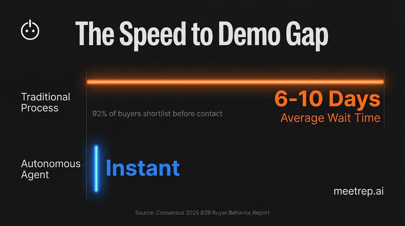 Comparison chart showing the 6-10 day average wait time for traditional sales demos versus instant access with autonomous agents (Source: Consensus 2025).