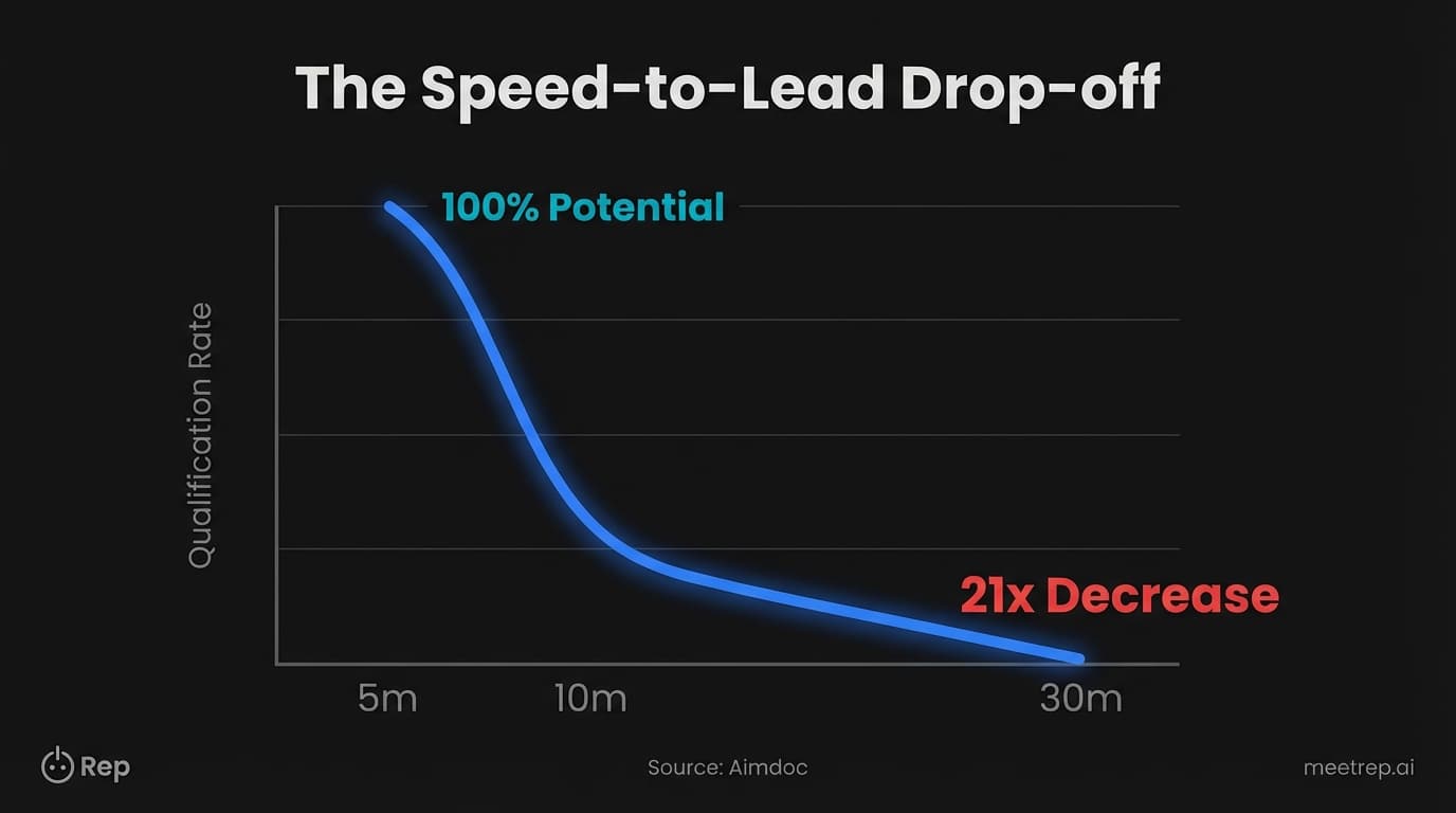 Line graph showing a 21x decrease in lead qualification rates when response time slows from 5 minutes to 30 minutes.