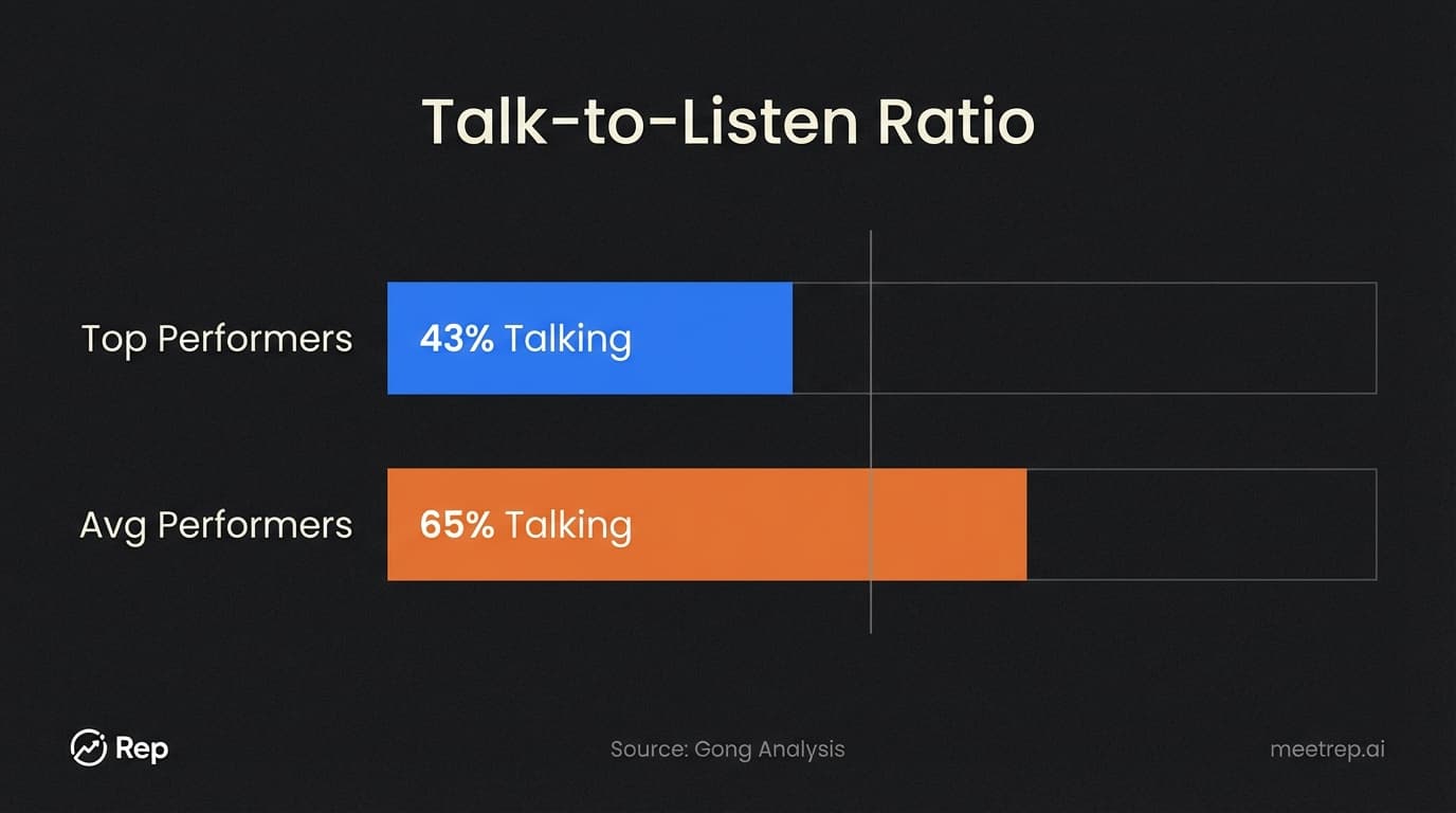 Bar chart for discovery call strategy comparing talk ratios: Top Performers talk 43% of the time, while Average Performers talk 65% of the time.