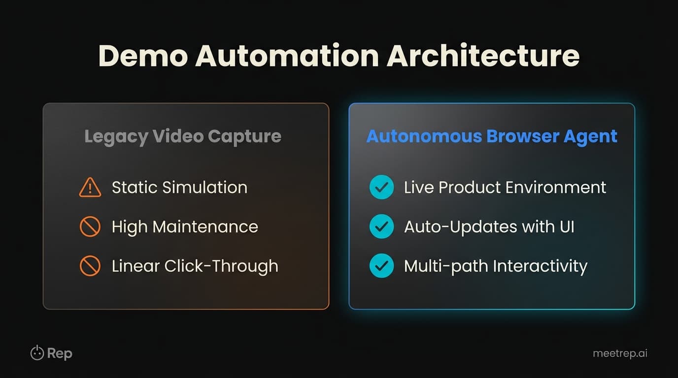 Comparison chart showing Legacy Video Capture (static, high maintenance) versus Autonomous Browser Agents (live, auto-updating, interactive).