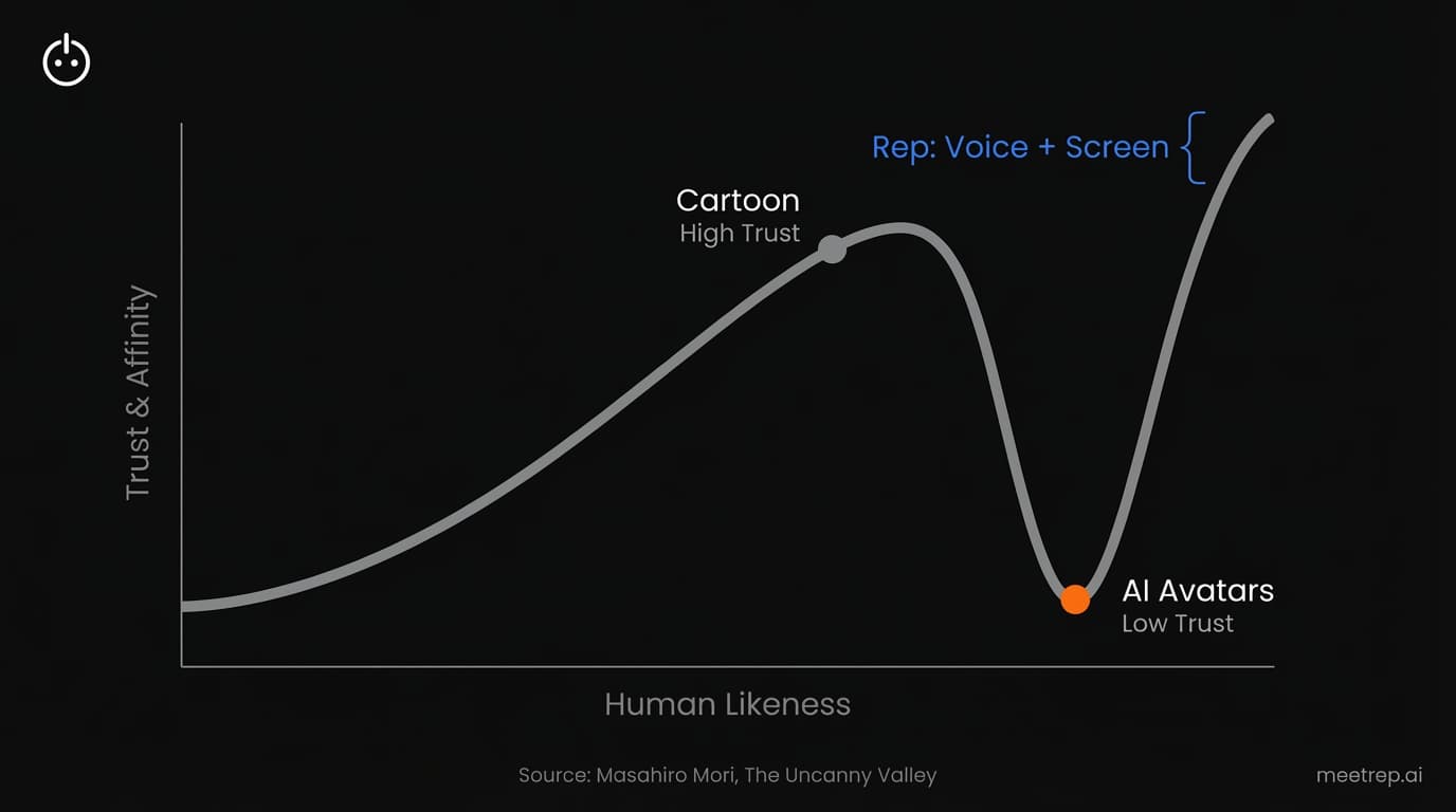 Uncanny Valley graph showing trust plummeting for AI Avatars, while Rep's voice and screen approach maintains high trust levels.