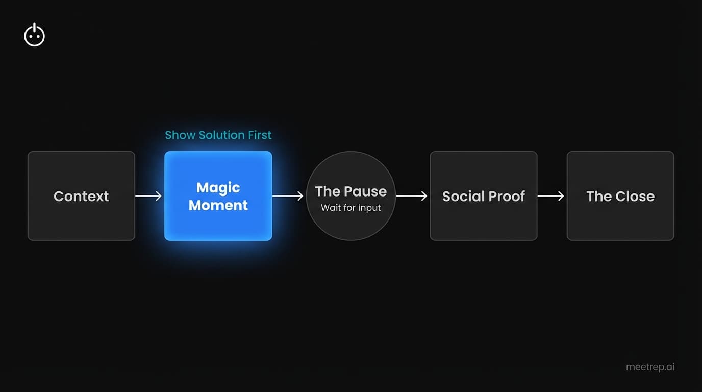Flowchart of the Upside-Down Demo Framework showing the Magic Moment step happening before the Pause and Close steps.