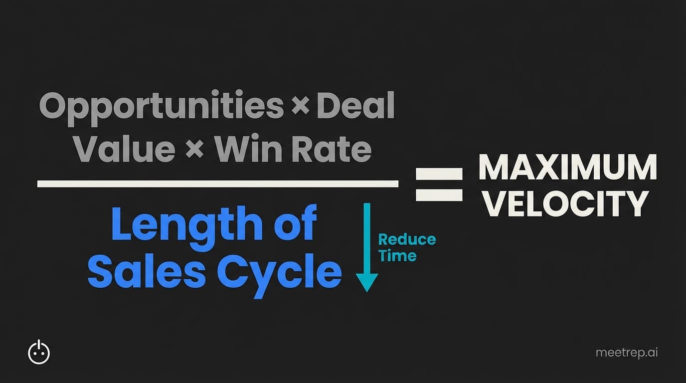 Sales Velocity Equation highlighting Length of Sales Cycle as the primary lever for increasing revenue velocity.